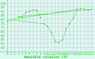 Courbe de l'humidit relative pour Buffalora