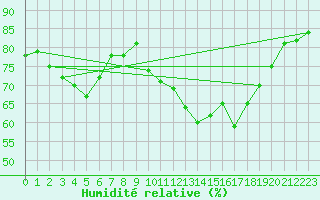 Courbe de l'humidit relative pour Dunkerque (59)
