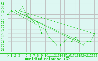 Courbe de l'humidit relative pour Le Talut - Belle-Ile (56)