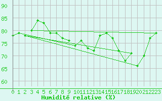 Courbe de l'humidit relative pour Cap de la Hague (50)