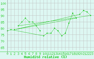 Courbe de l'humidit relative pour Le Havre - Octeville (76)