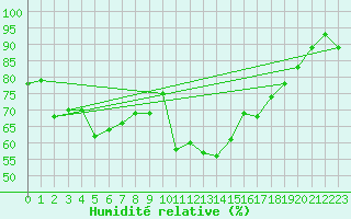 Courbe de l'humidit relative pour Lille (59)