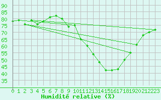 Courbe de l'humidit relative pour Gap-Sud (05)