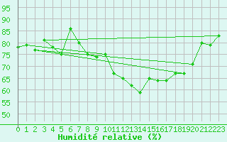 Courbe de l'humidit relative pour Locarno (Sw)