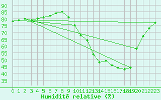 Courbe de l'humidit relative pour Quimperl (29)