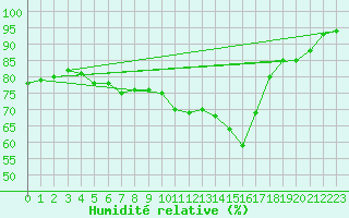 Courbe de l'humidit relative pour Parnu