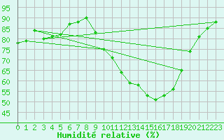 Courbe de l'humidit relative pour Dole-Tavaux (39)