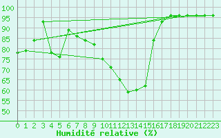 Courbe de l'humidit relative pour Belvs (24)