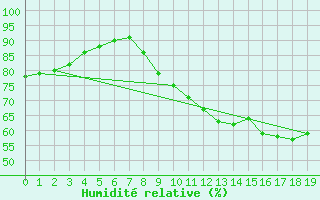 Courbe de l'humidit relative pour Saverdun (09)