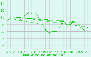 Courbe de l'humidit relative pour Llanes