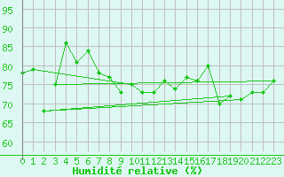 Courbe de l'humidit relative pour Cap Pertusato (2A)