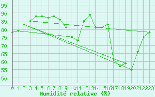 Courbe de l'humidit relative pour Blois (41)