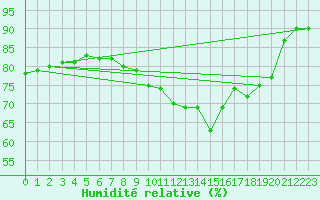 Courbe de l'humidit relative pour Allentsteig