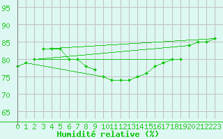 Courbe de l'humidit relative pour Ile Rousse (2B)