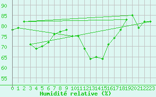 Courbe de l'humidit relative pour Northolt