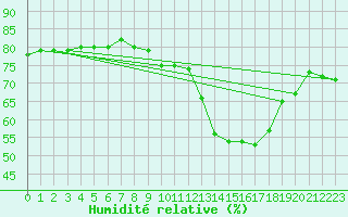 Courbe de l'humidit relative pour Dolembreux (Be)