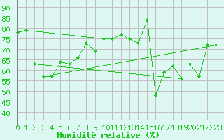 Courbe de l'humidit relative pour Moleson (Sw)