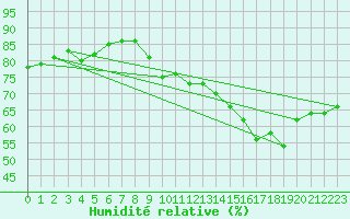 Courbe de l'humidit relative pour Saint-Etienne (42)