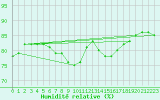 Courbe de l'humidit relative pour Le Talut - Belle-Ile (56)