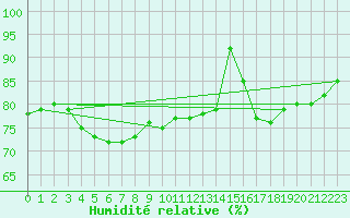 Courbe de l'humidit relative pour Bremerhaven