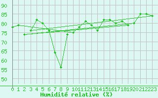 Courbe de l'humidit relative pour Santander (Esp)