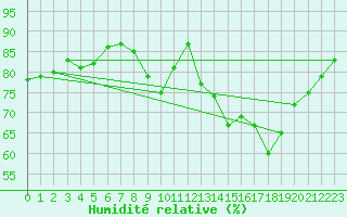 Courbe de l'humidit relative pour Pointe de Socoa (64)