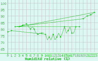 Courbe de l'humidit relative pour Scilly - Saint Mary's (UK)