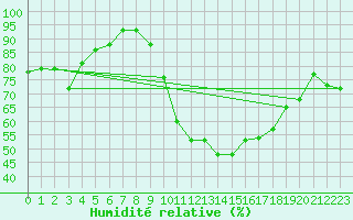 Courbe de l'humidit relative pour Lyon - Saint-Exupry (69)