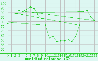 Courbe de l'humidit relative pour Dinard (35)