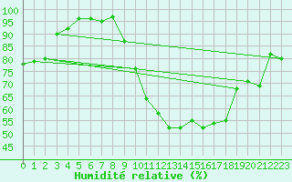 Courbe de l'humidit relative pour Avord (18)