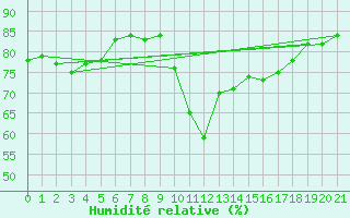 Courbe de l'humidit relative pour Marseille - Saint-Loup (13)