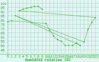 Courbe de l'humidit relative pour Almenches (61)