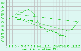 Courbe de l'humidit relative pour Saint-Nazaire (44)
