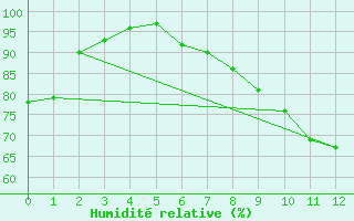 Courbe de l'humidit relative pour Saint-Mme-le-Tenu (44)