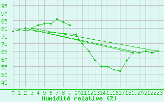 Courbe de l'humidit relative pour Deauville (14)