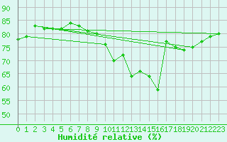 Courbe de l'humidit relative pour Bad Salzuflen