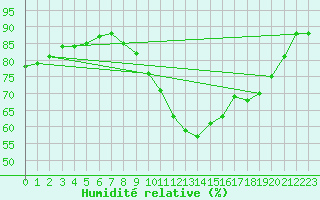 Courbe de l'humidit relative pour Ruffiac (47)