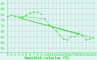 Courbe de l'humidit relative pour Abbeville - Hpital (80)