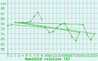 Courbe de l'humidit relative pour Karasjok