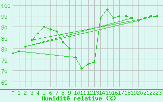 Courbe de l'humidit relative pour Pudasjrvi lentokentt