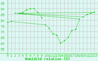 Courbe de l'humidit relative pour Belorado