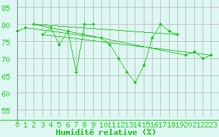 Courbe de l'humidit relative pour Ile Rousse (2B)