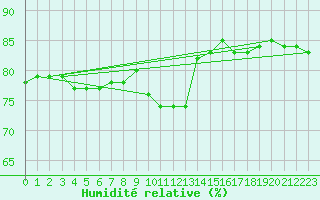 Courbe de l'humidit relative pour Dagloesen