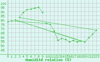 Courbe de l'humidit relative pour Horrues (Be)