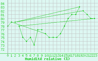 Courbe de l'humidit relative pour Waldmunchen