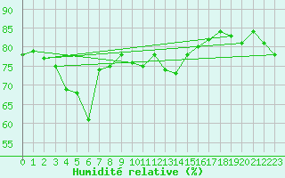 Courbe de l'humidit relative pour Visingsoe