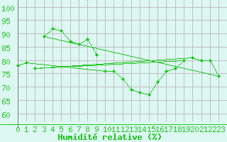 Courbe de l'humidit relative pour Berkenhout AWS