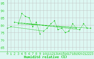 Courbe de l'humidit relative pour la bouée 63055
