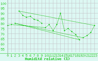 Courbe de l'humidit relative pour Lorient (56)
