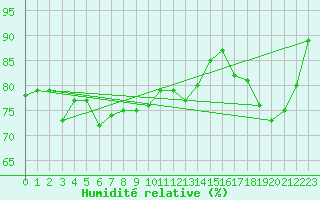 Courbe de l'humidit relative pour Grimsey